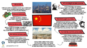 mapa mental china