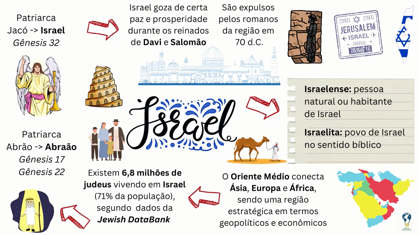 mapa mental israel antigo